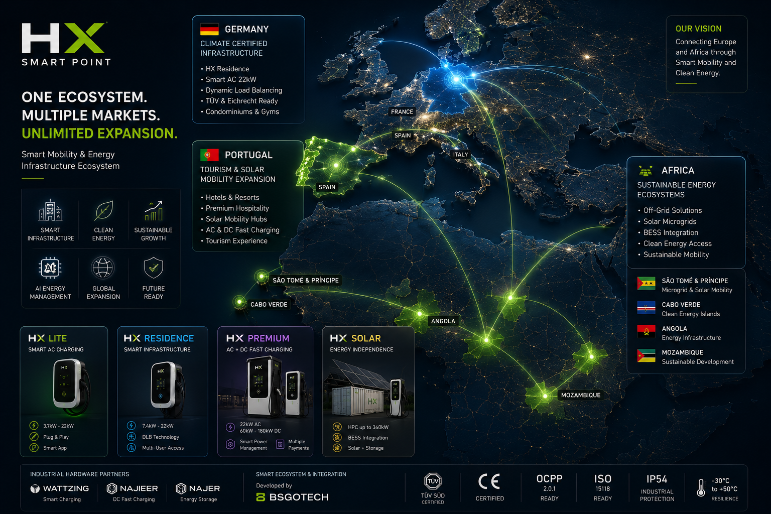 HX Smart Point — Smart Mobility & Energy Infrastructure Ecosystem map